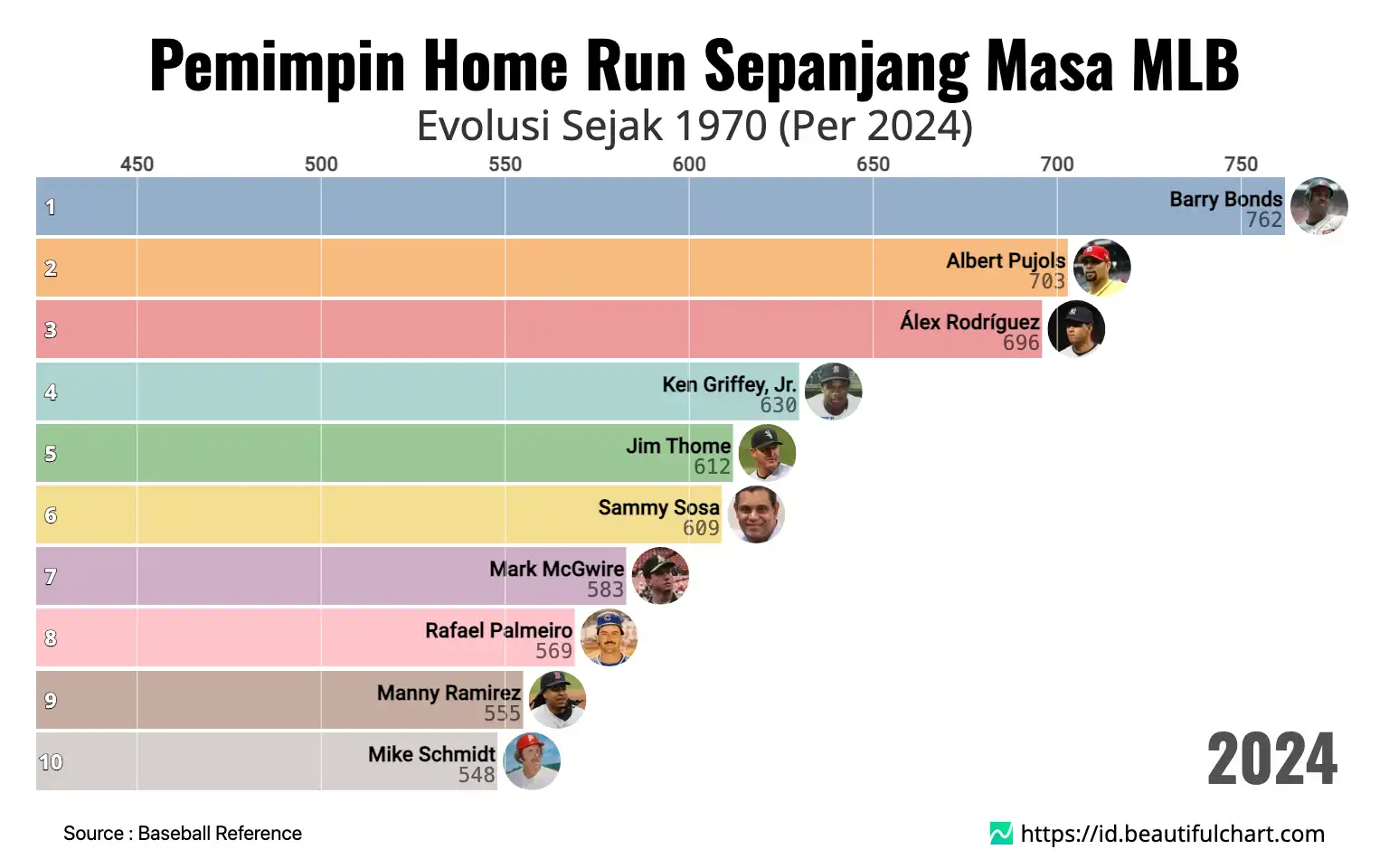 Pemimpin Home Run Sepanjang Masa MLB