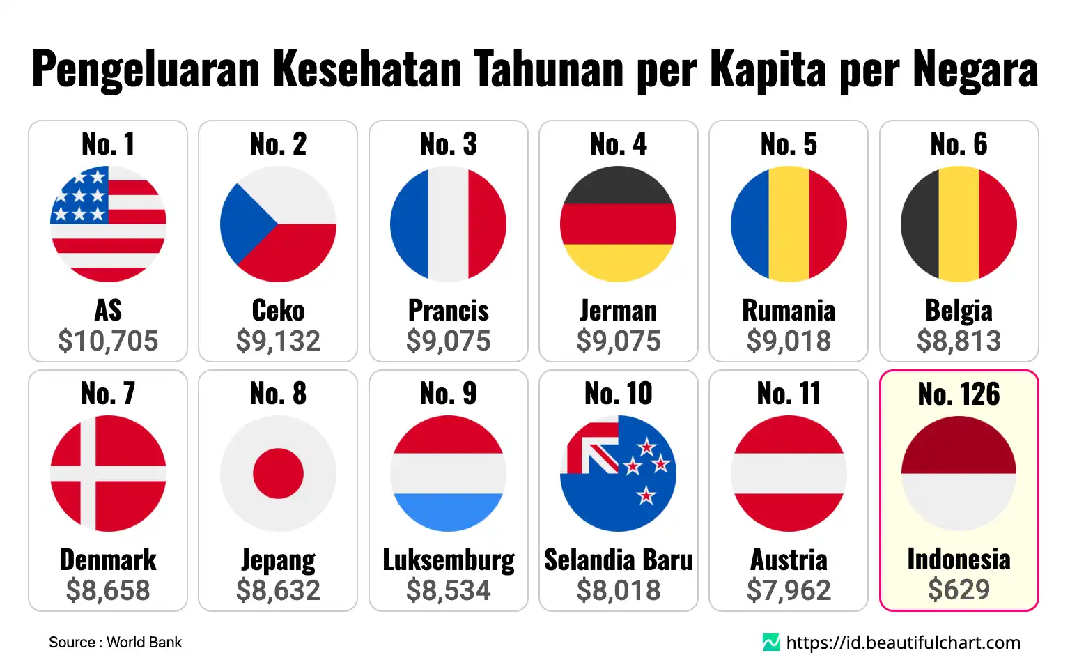 Pengeluaran Kesehatan Tahunan per Kapita per Negara
