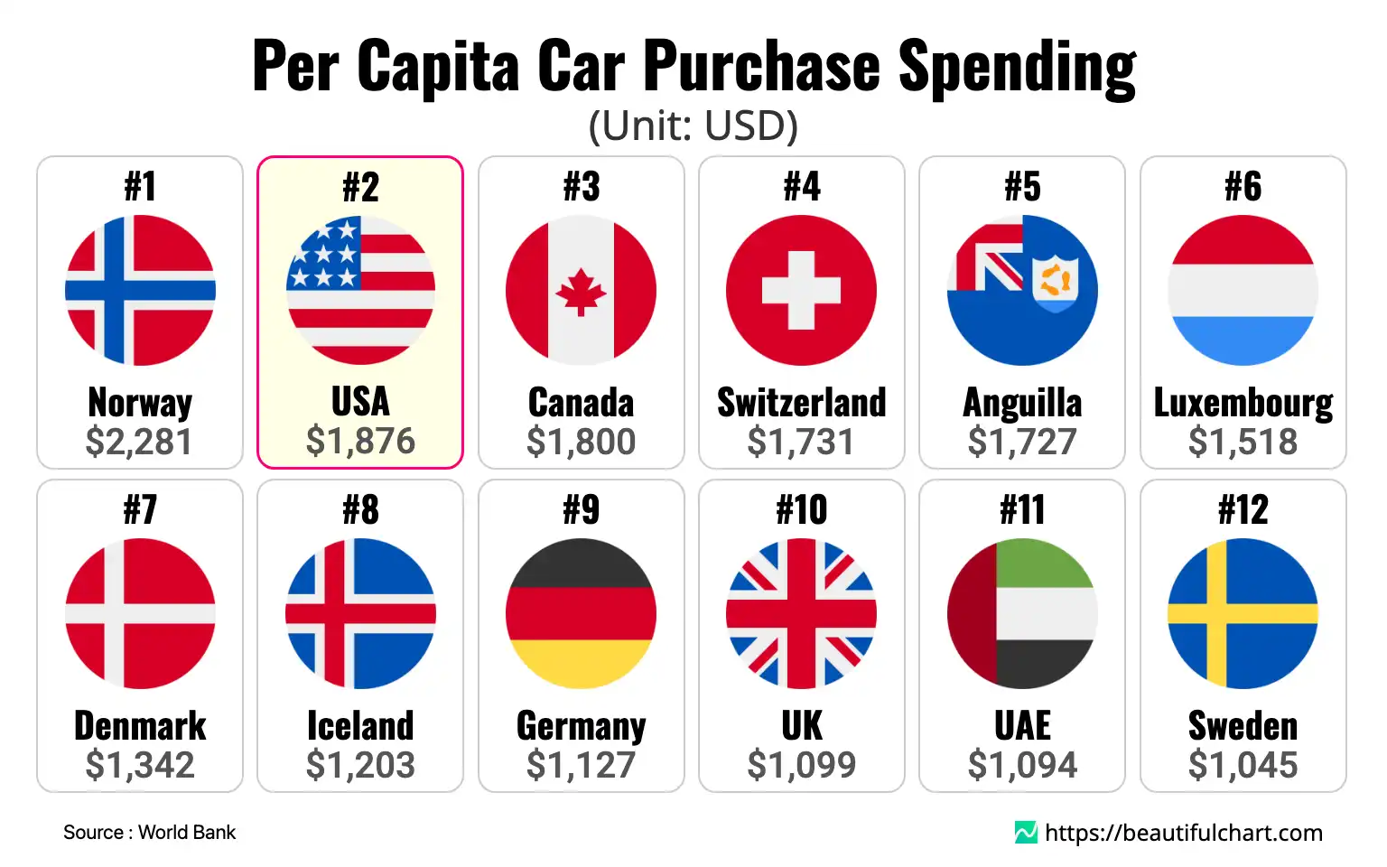 Per Capita Car Purchase Spending