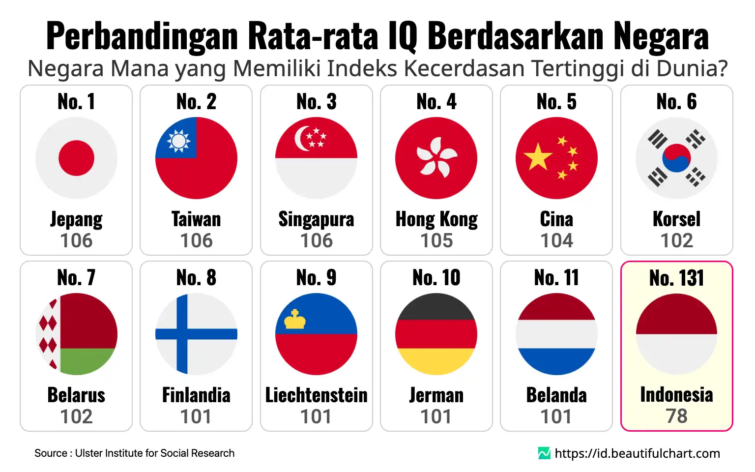 Perbandingan Rata-rata IQ Berdasarkan Negara