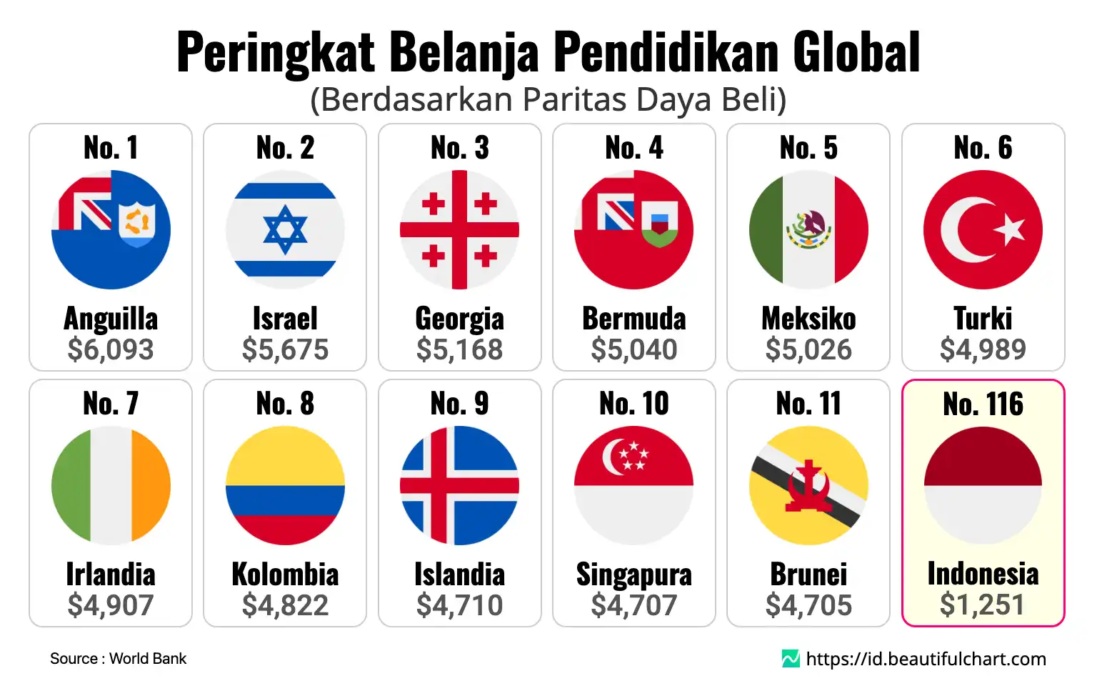 Peringkat Belanja Pendidikan Global