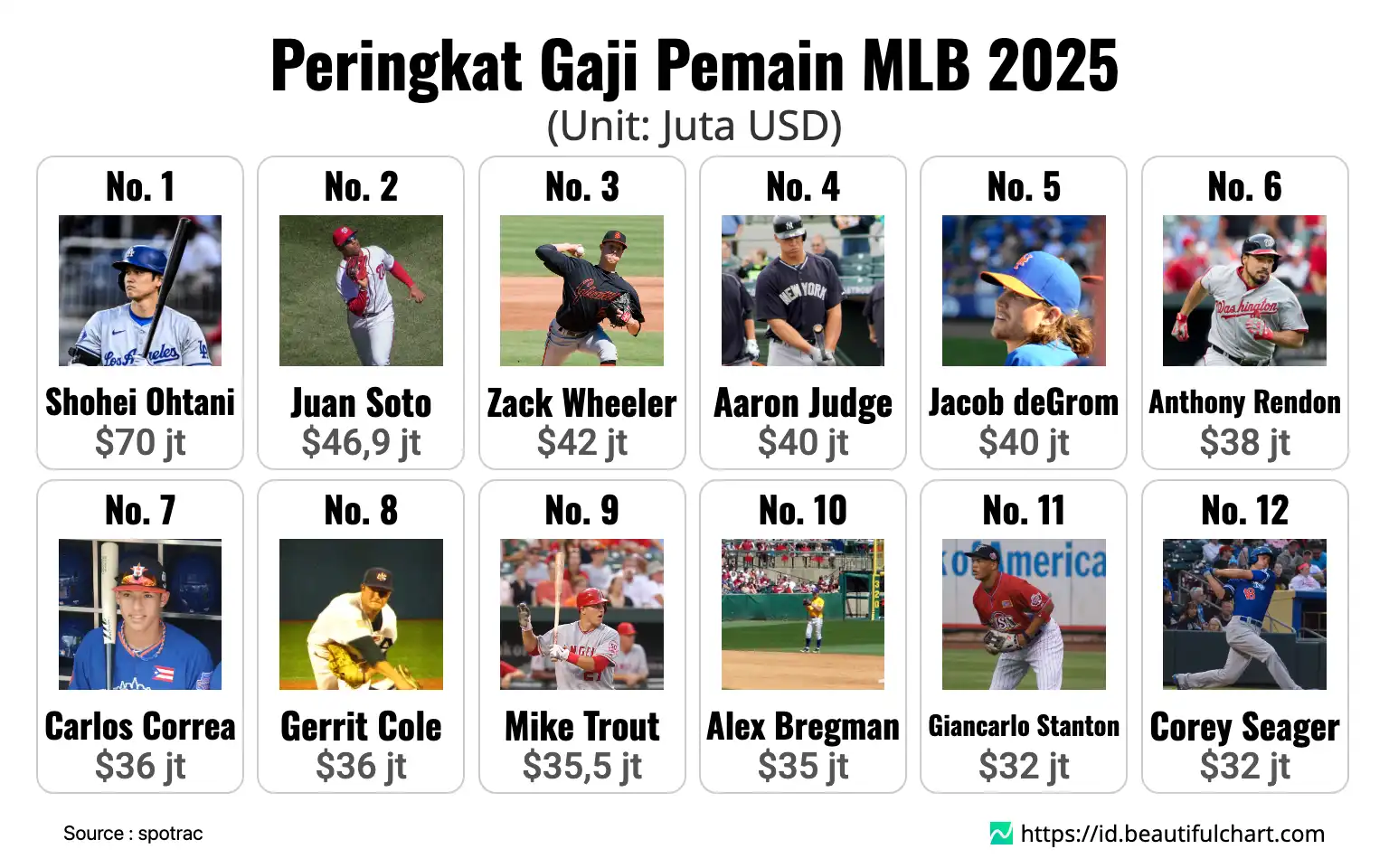 Peringkat Gaji Pemain MLB 2025