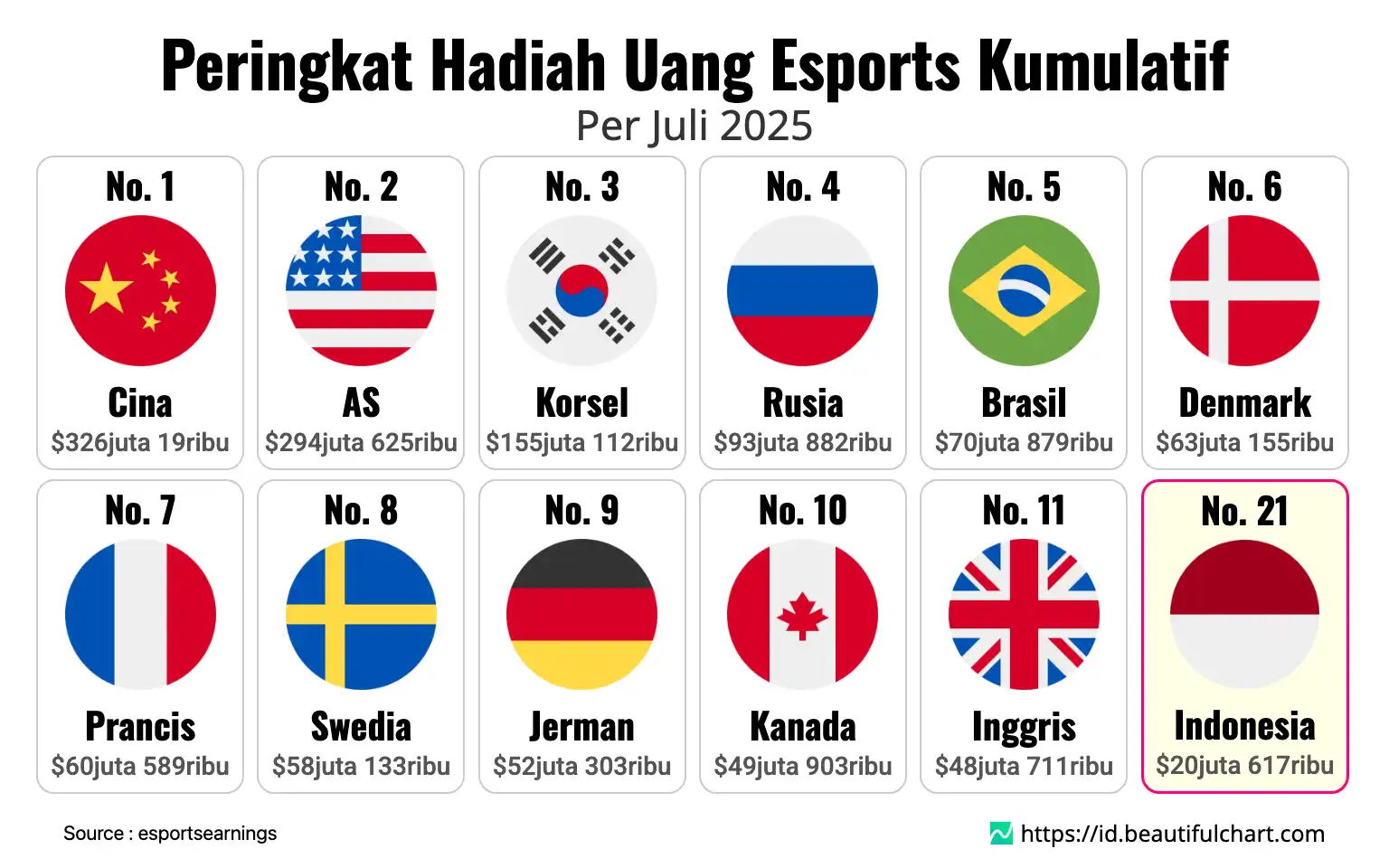Peringkat Hadiah Uang Esports Kumulatif