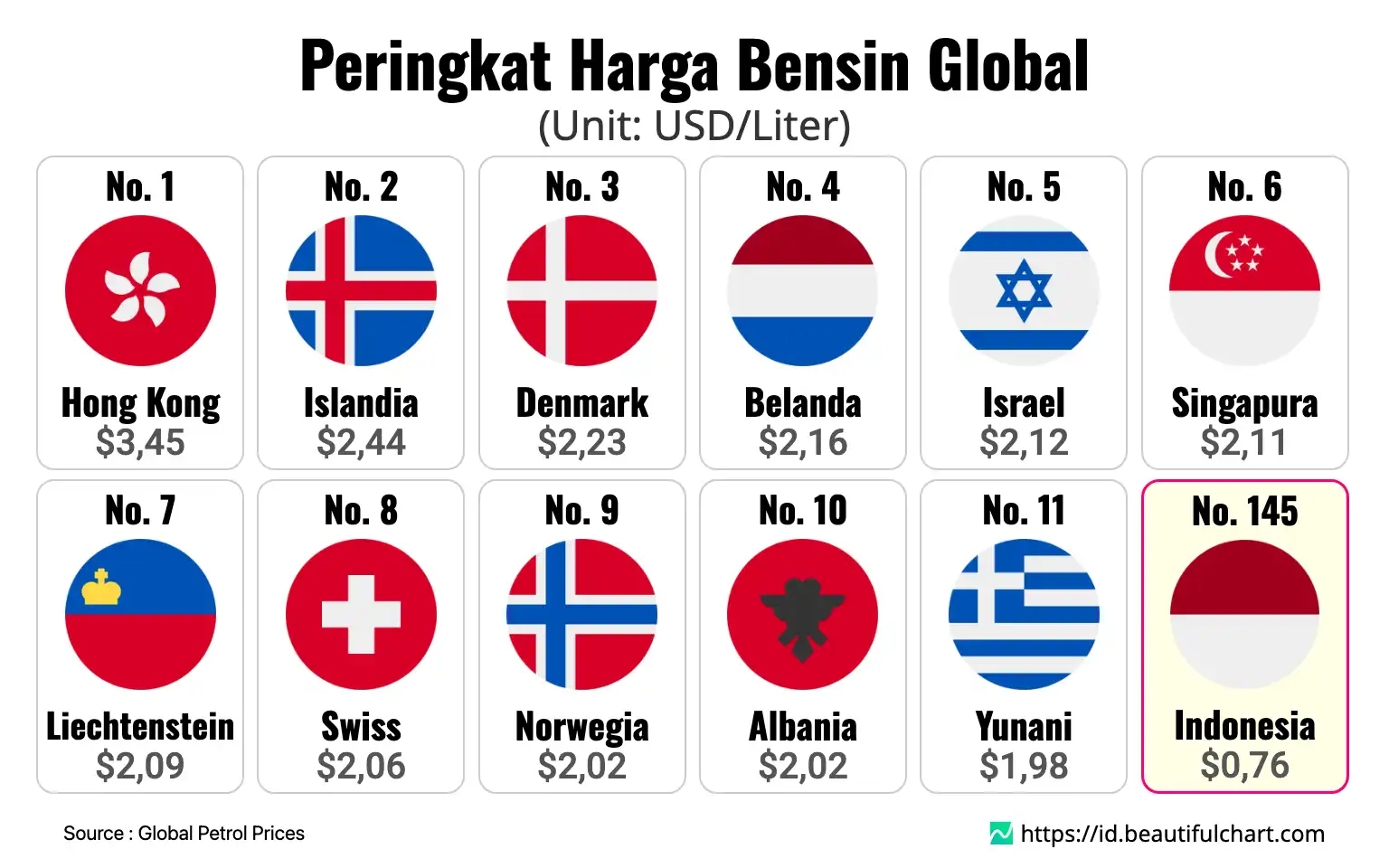 Peringkat Harga Bensin Global