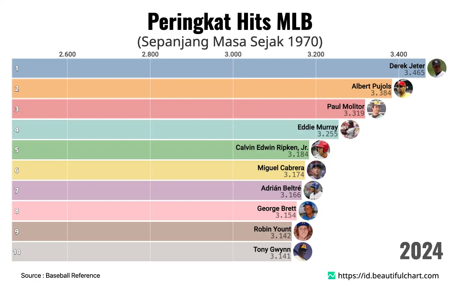 Peringkat Hits MLB