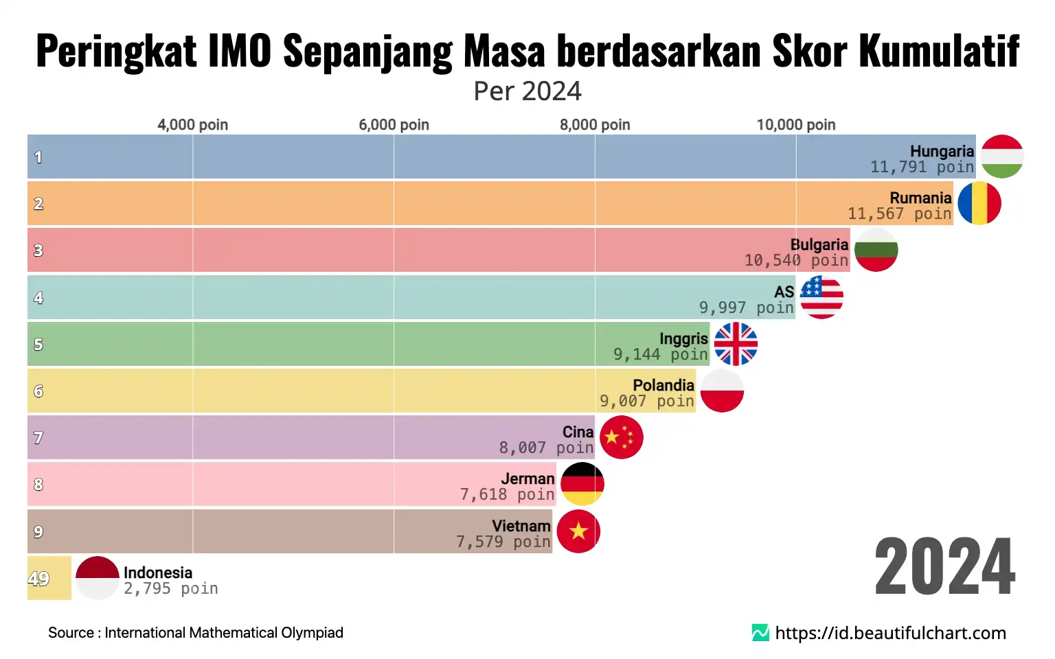 Peringkat IMO Sepanjang Masa berdasarkan Skor Kumulatif