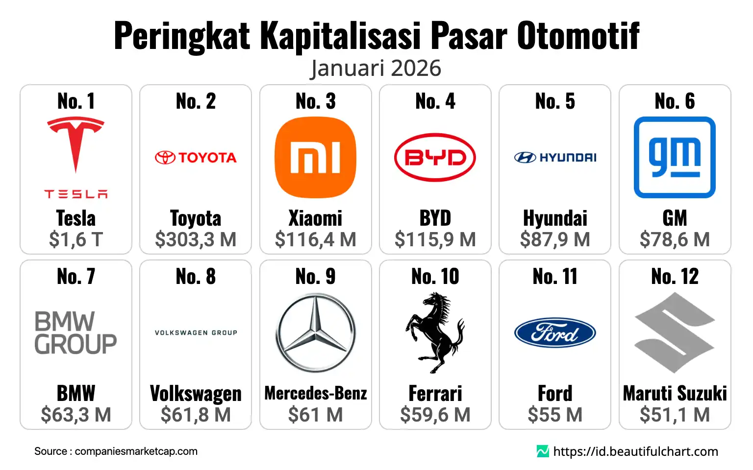 Peringkat Kapitalisasi Pasar Otomotif