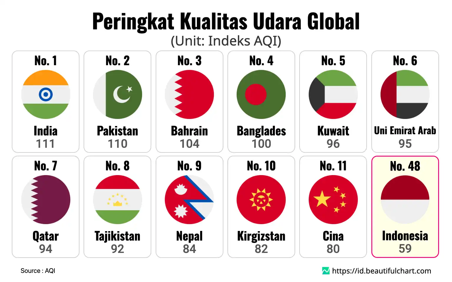 Peringkat Kualitas Udara Global