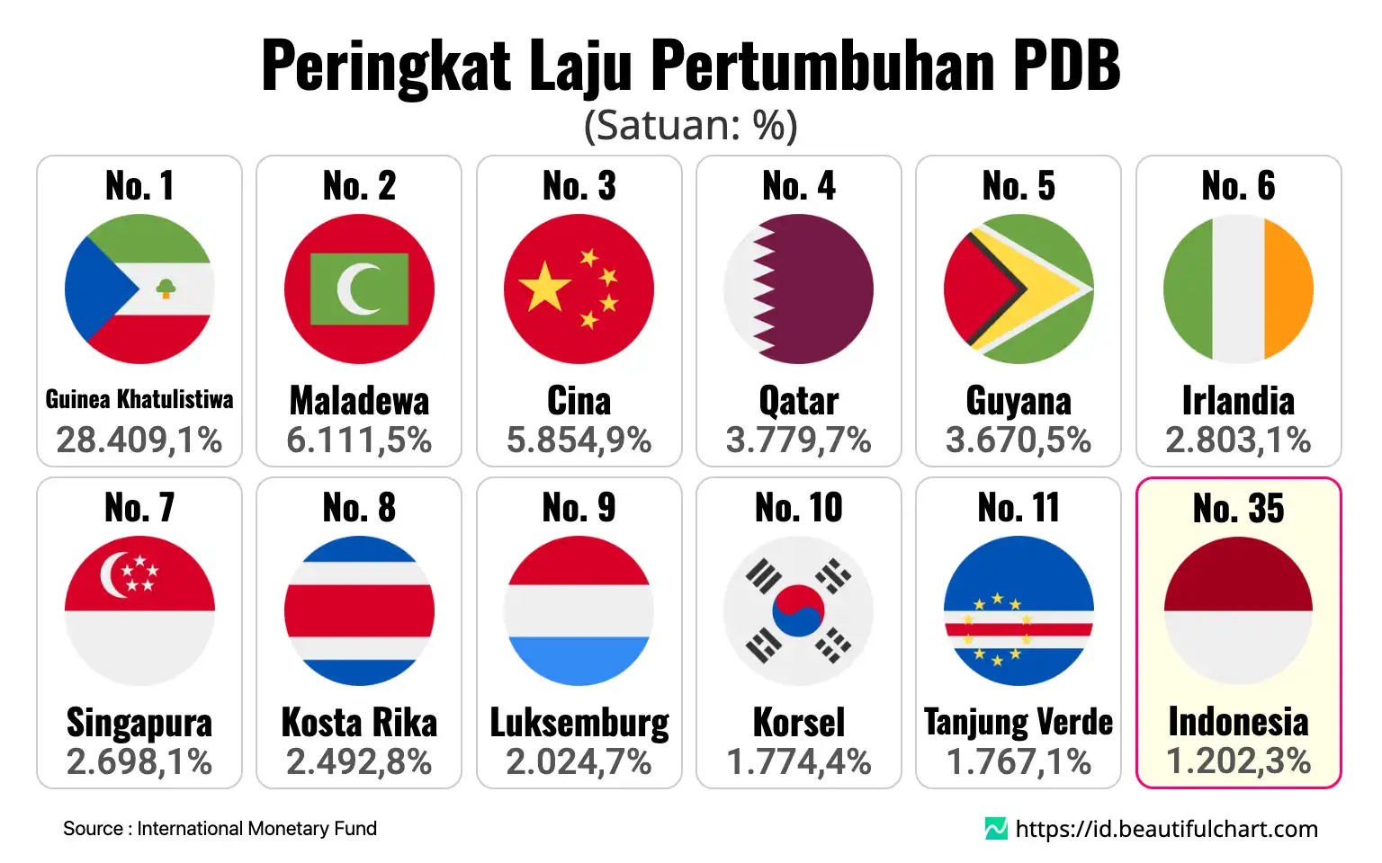 Peringkat Laju Pertumbuhan PDB