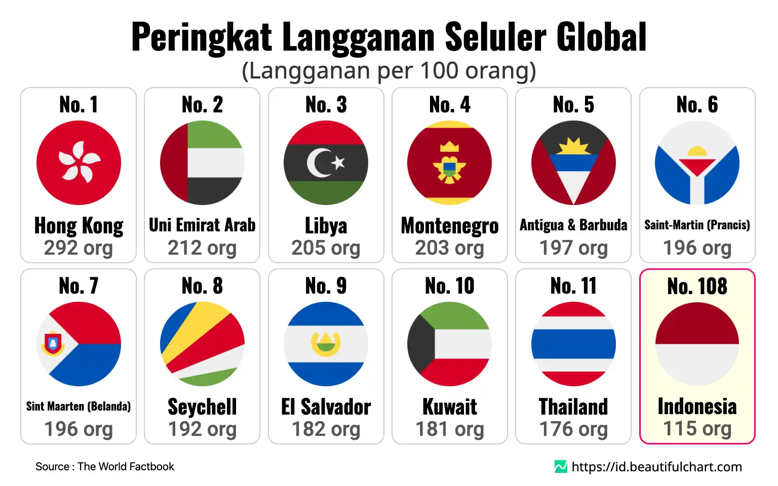 Peringkat Langganan Seluler Global