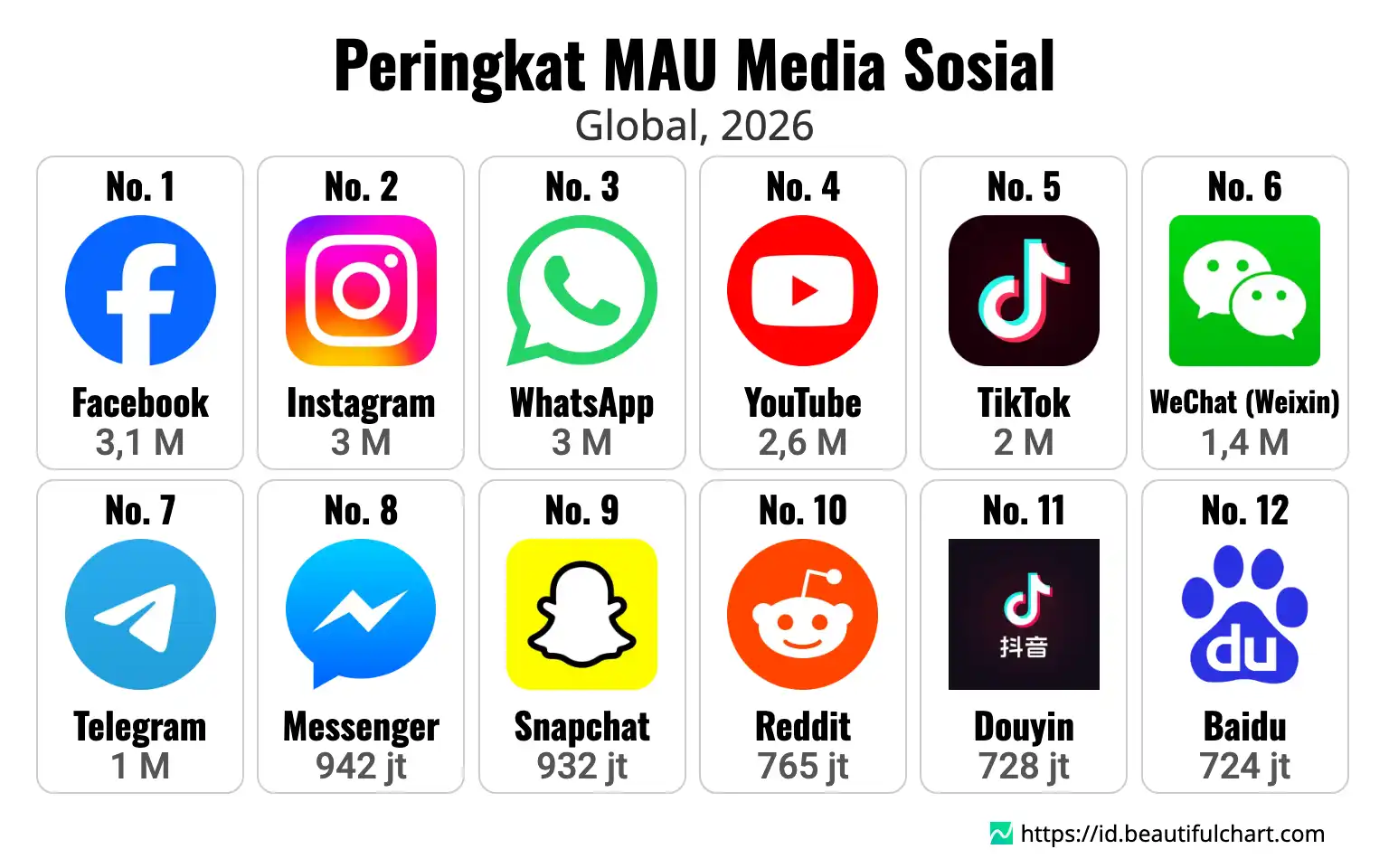 Peringkat MAU Media Sosial