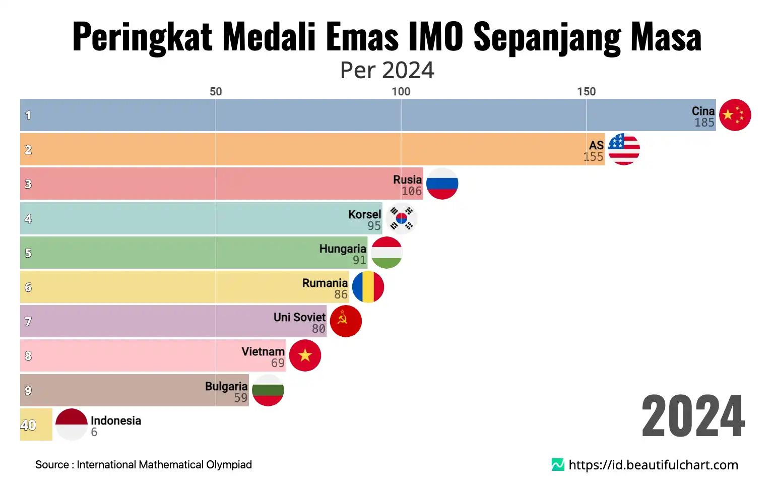 Peringkat Medali Emas IMO Sepanjang Masa