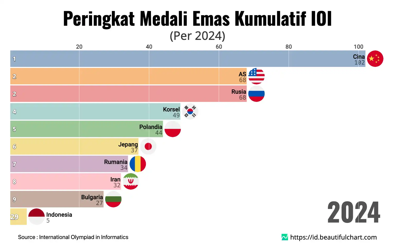 Peringkat Medali Emas Kumulatif IOI