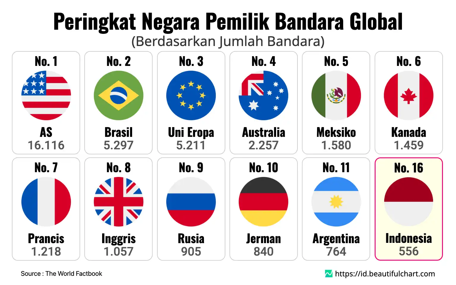 Peringkat Negara Pemilik Bandara Global
