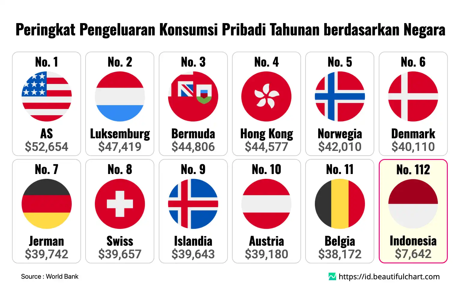 Peringkat Pengeluaran Konsumsi Pribadi Tahunan berdasarkan Negara