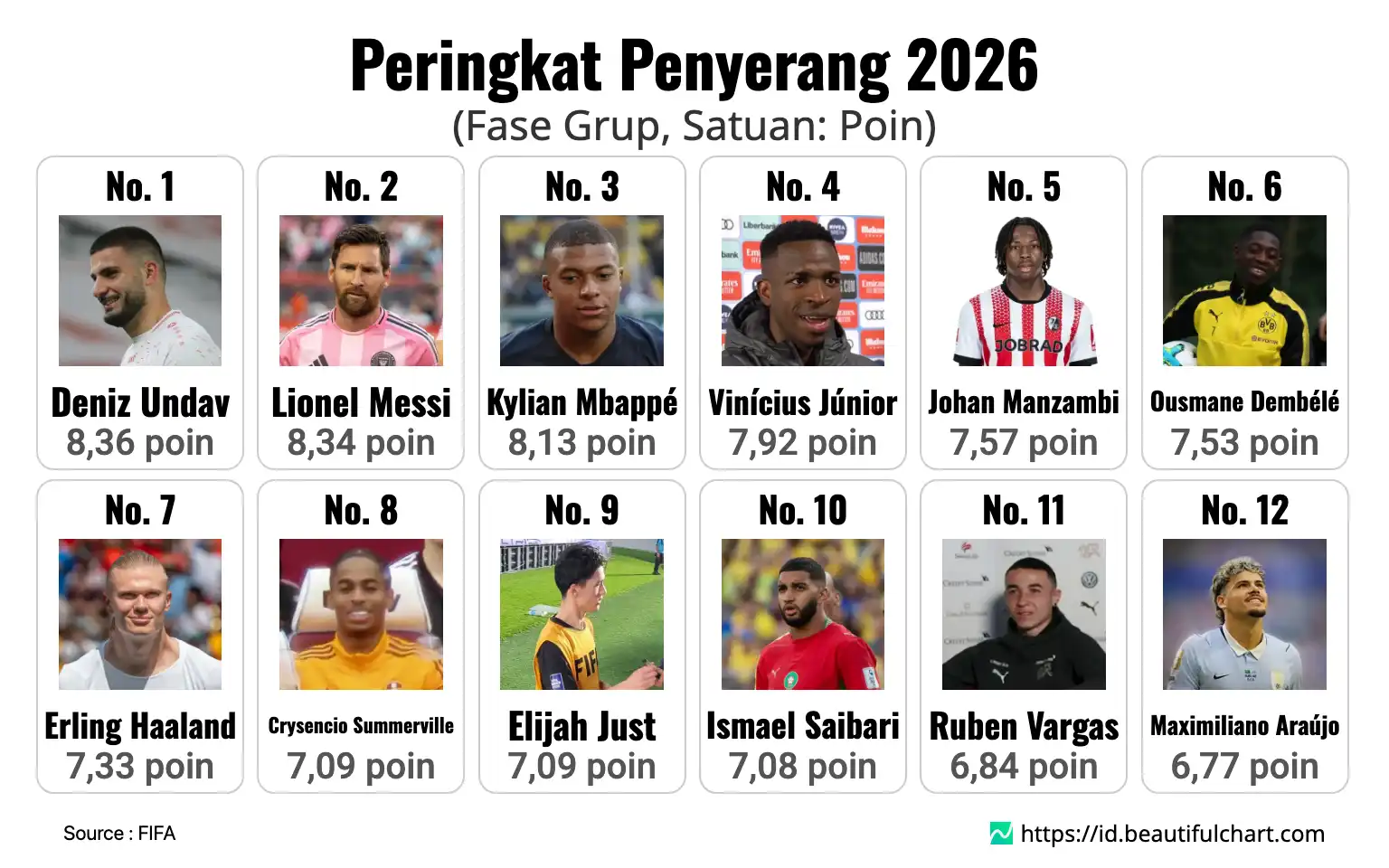 Peringkat Penyerang 2026