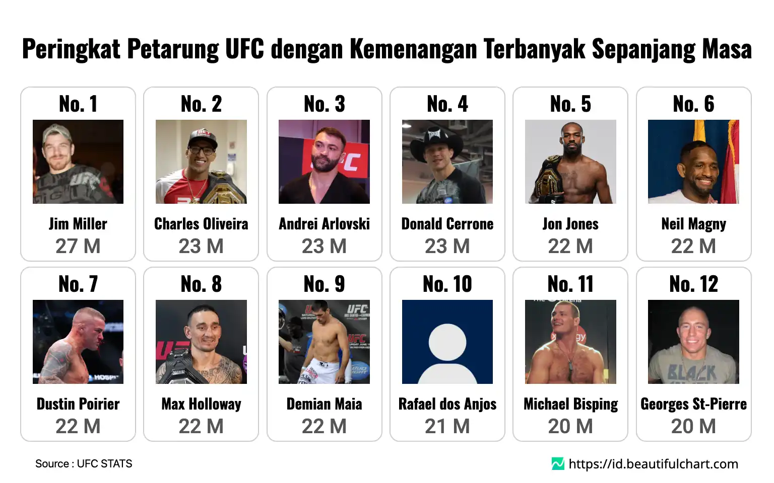 Peringkat Petarung UFC dengan Kemenangan Terbanyak Sepanjang Masa