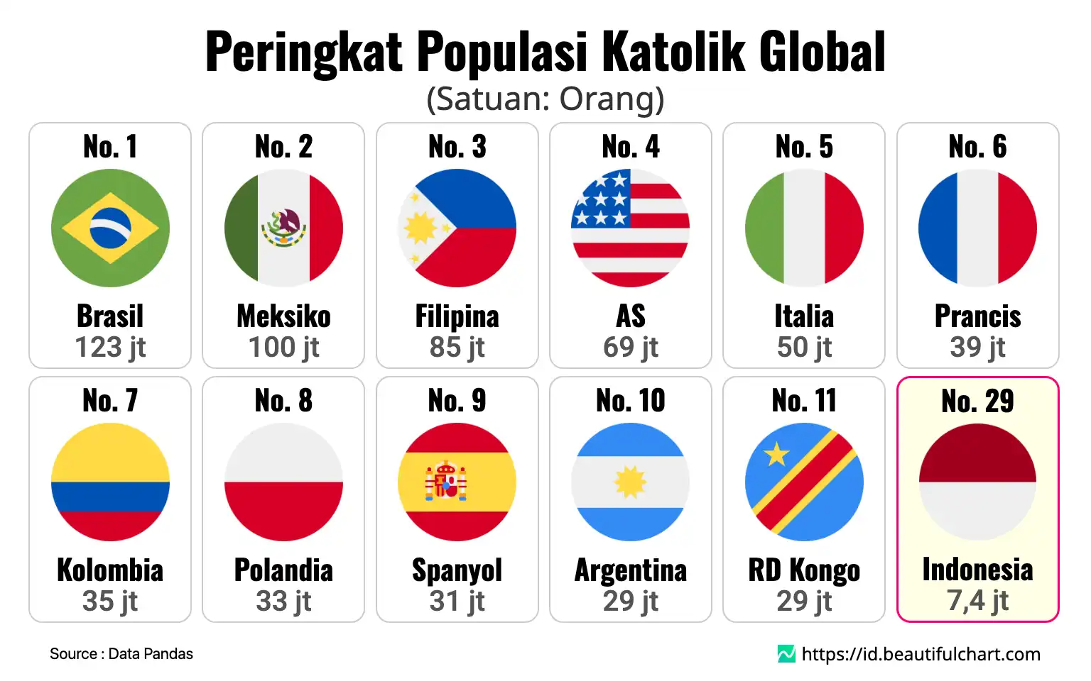 Peringkat Populasi Katolik Global