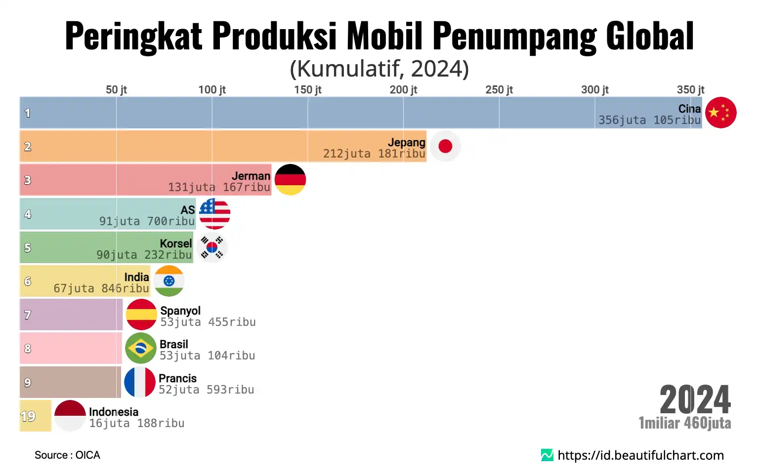 Peringkat Produksi Mobil Penumpang Global