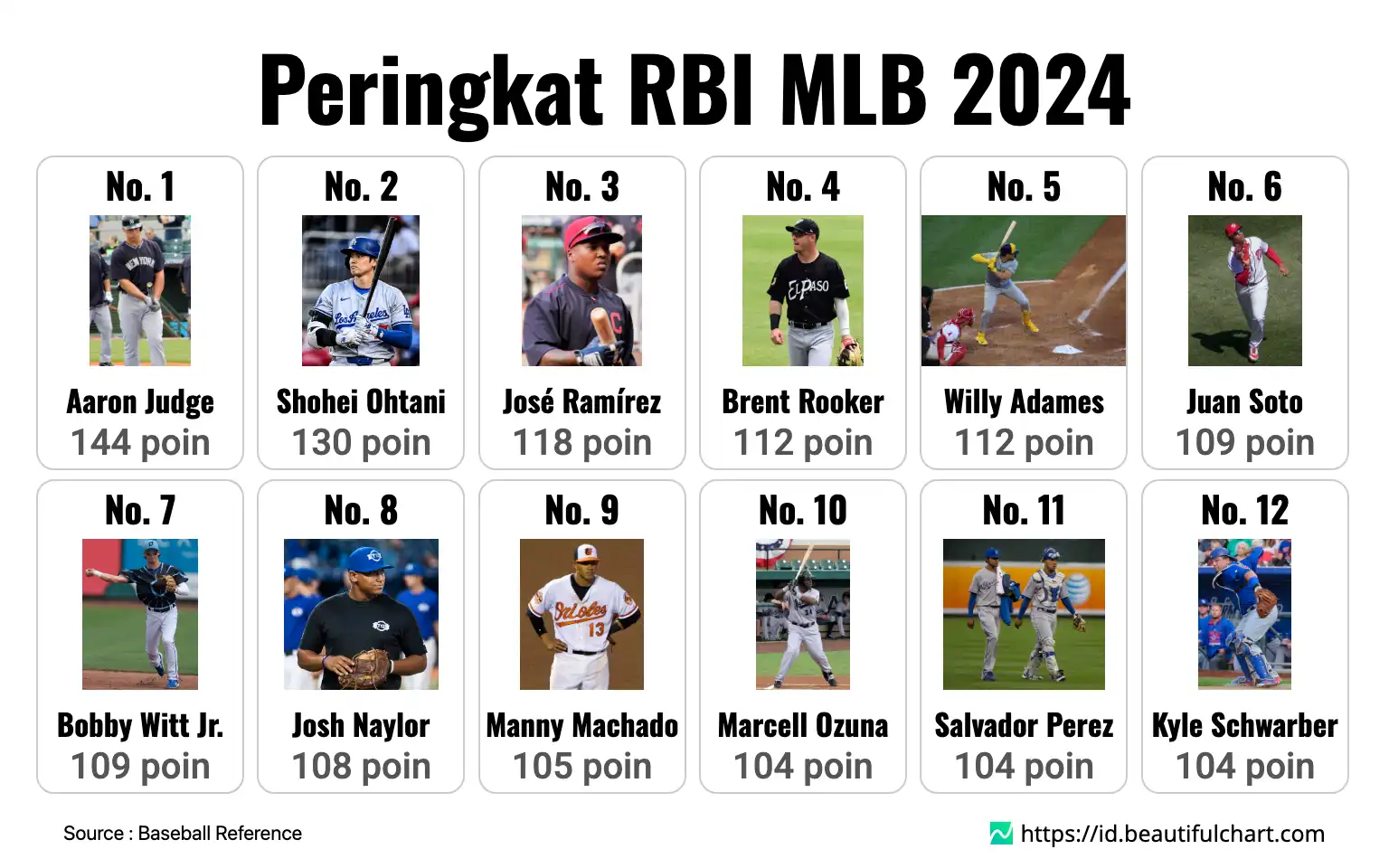 Peringkat RBI MLB 2024