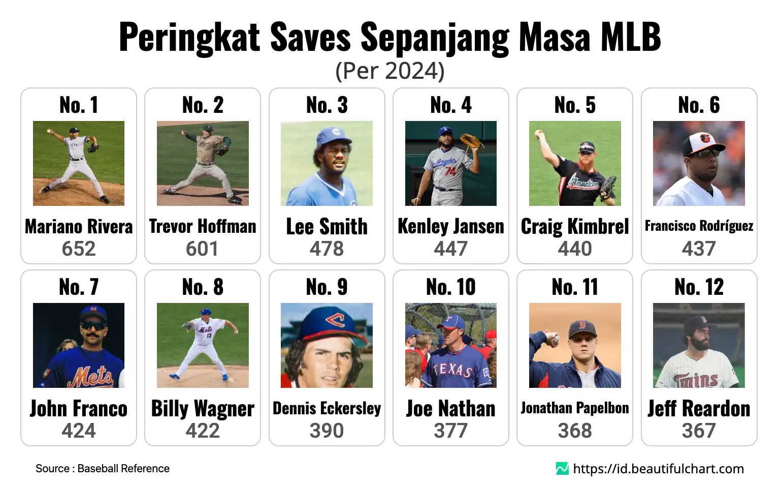 Peringkat Saves Sepanjang Masa MLB