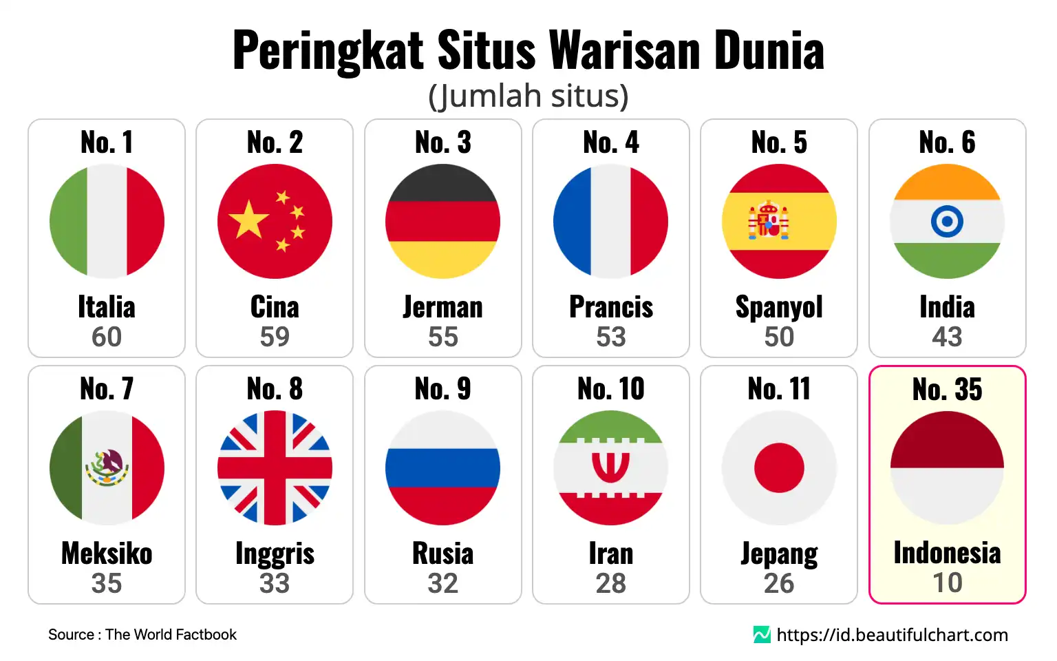 Peringkat Situs Warisan Dunia