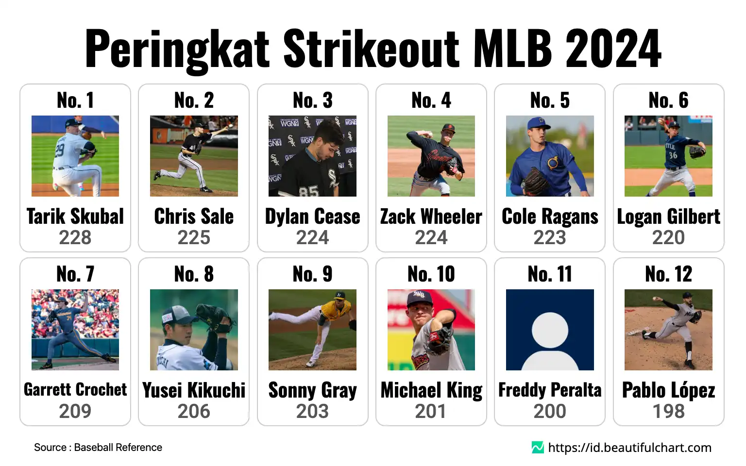 Peringkat Strikeout MLB 2024