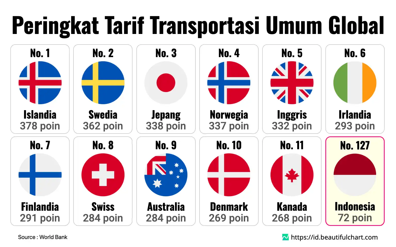 Peringkat Tarif Transportasi Umum Global