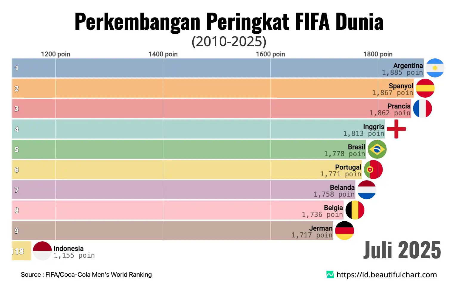 Perkembangan Peringkat FIFA Dunia