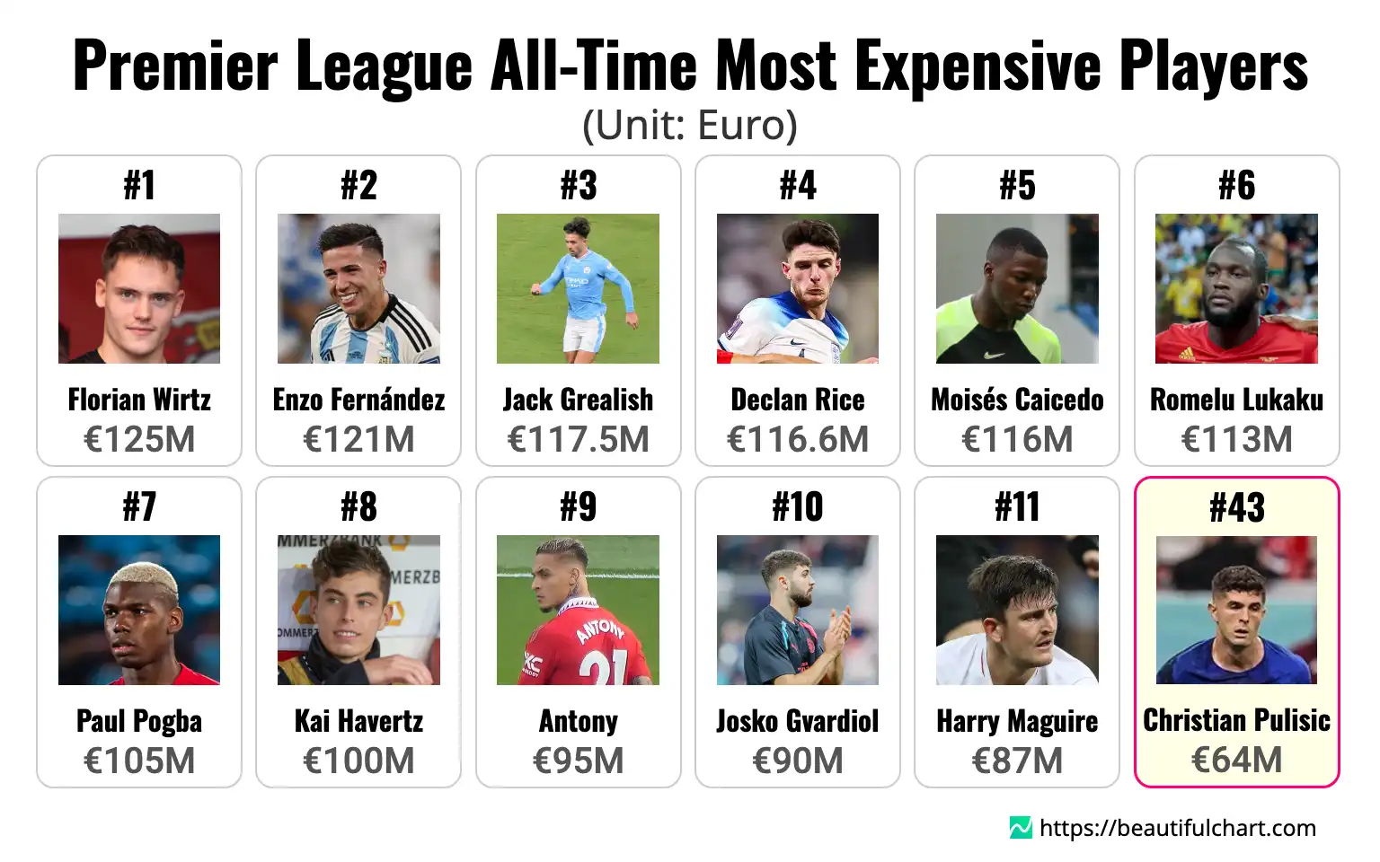 Premier League All-Time Most Expensive Players