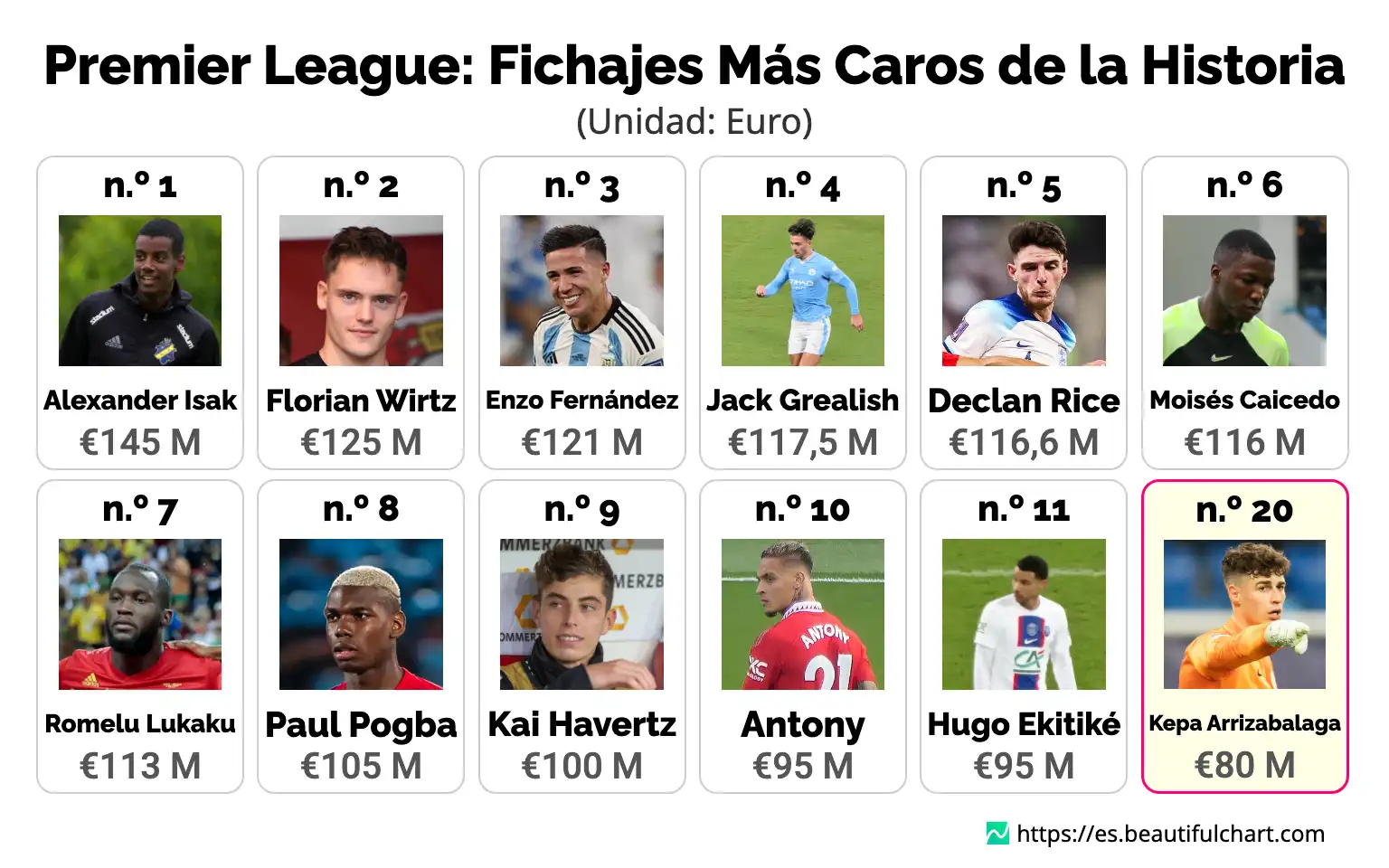 Premier League: Fichajes Más Caros de la Historia