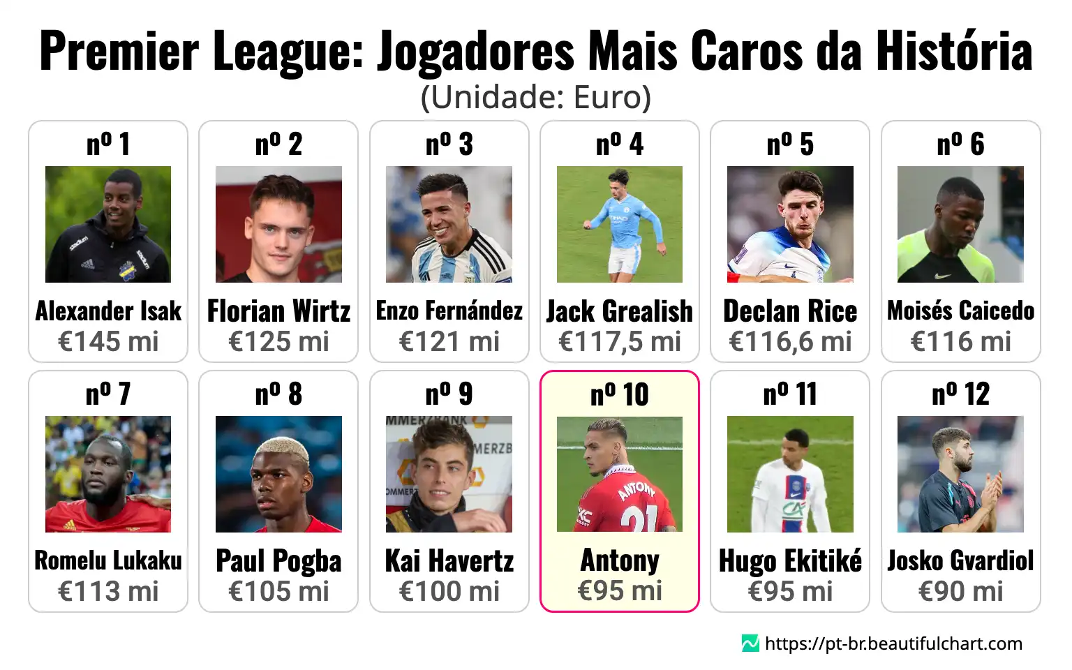 Premier League: Jogadores Mais Caros da História