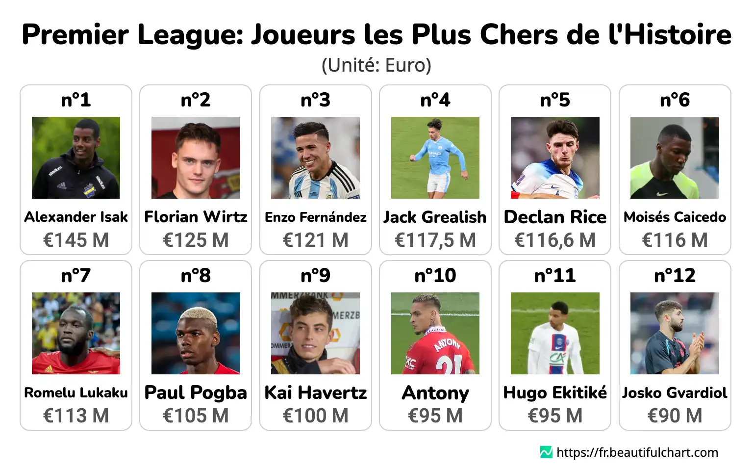 Premier League: Joueurs les Plus Chers de l'Histoire