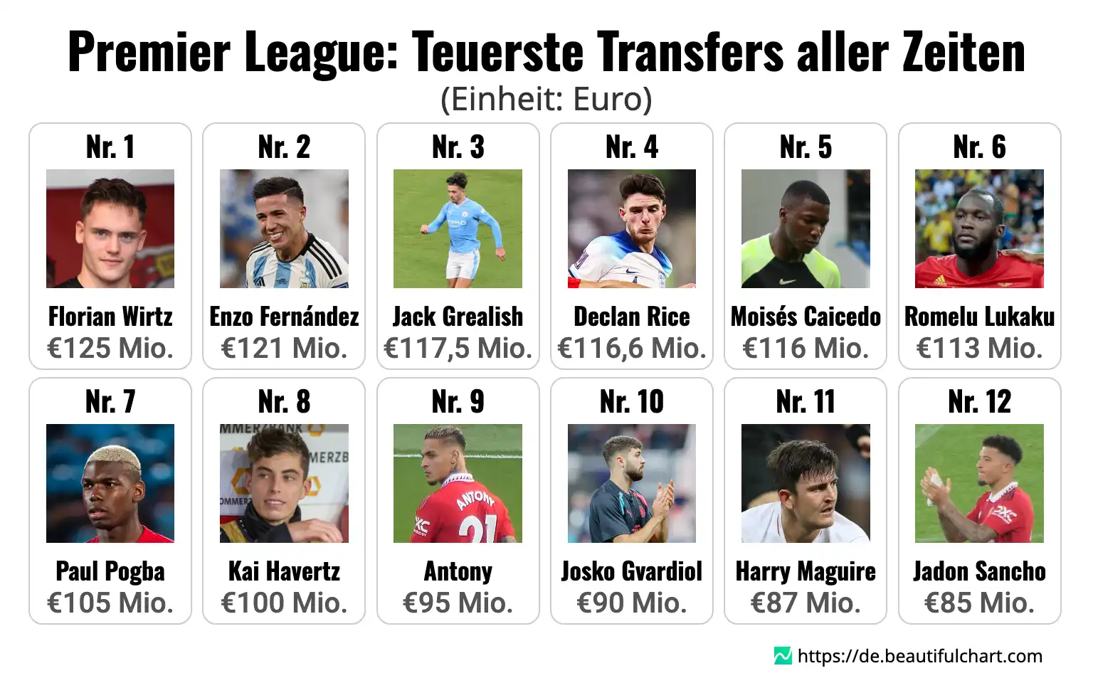 Premier League: Teuerste Transfers aller Zeiten