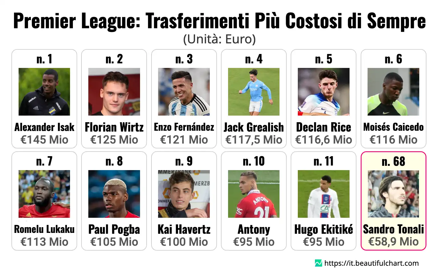 Premier League: Trasferimenti Più Costosi di Sempre