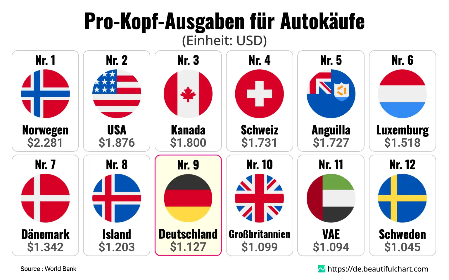 Pro-Kopf-Ausgaben für Autokäufe