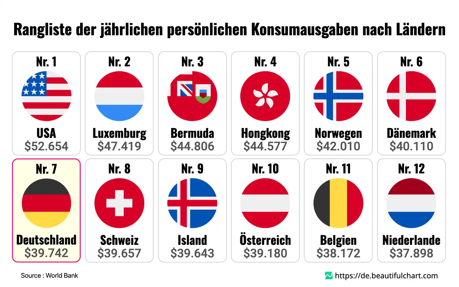 Rangliste der jährlichen persönlichen Konsumausgaben nach Ländern
