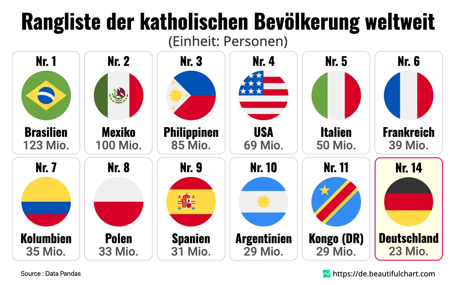 Rangliste der katholischen Bevölkerung weltweit