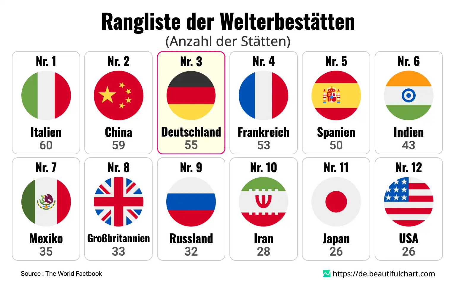 Rangliste der Welterbestätten