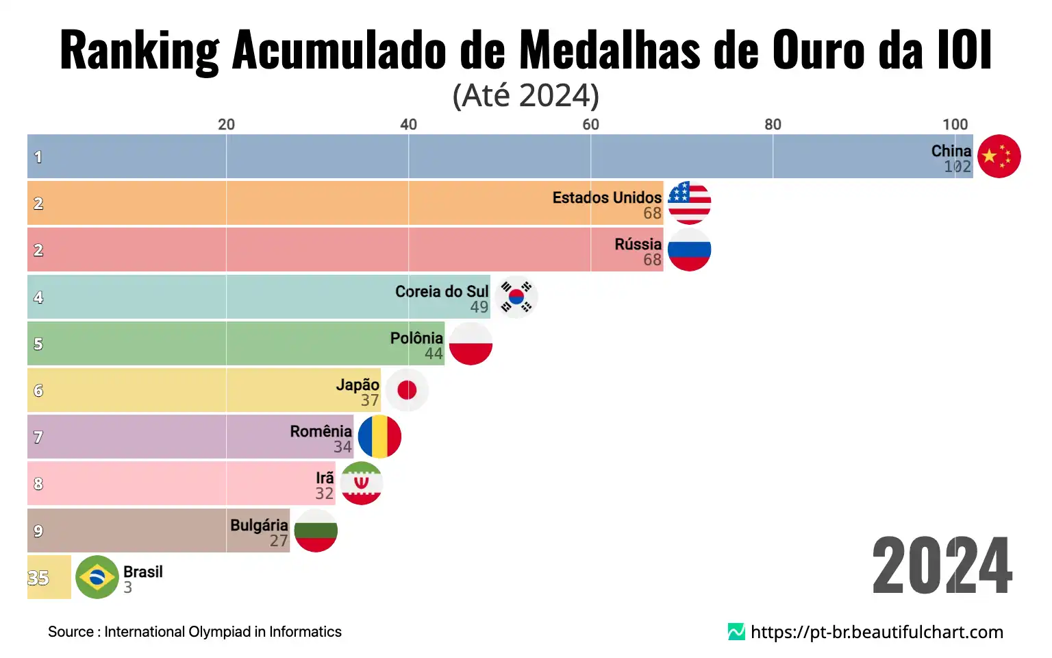Ranking Acumulado de Medalhas de Ouro da IOI