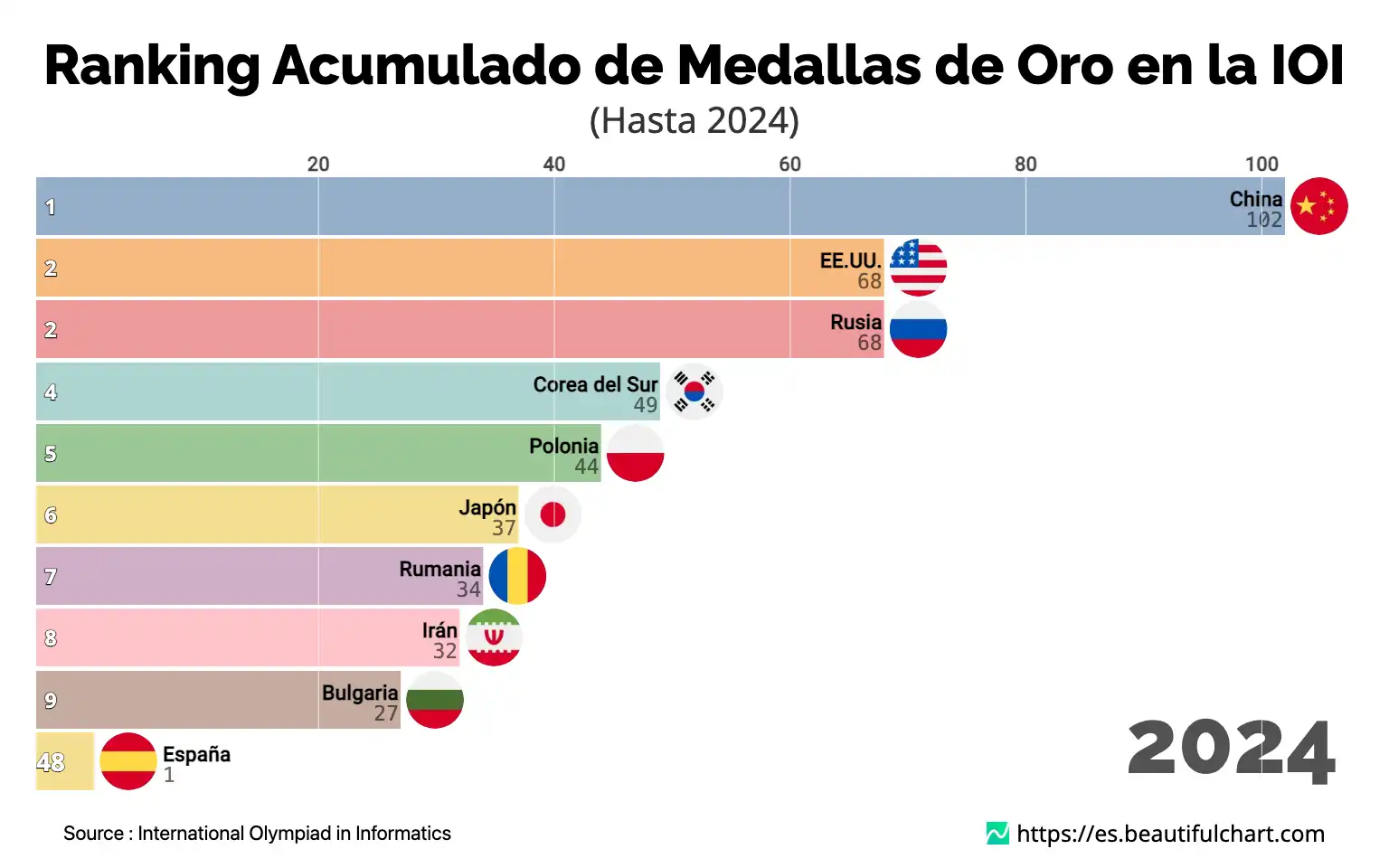 Ranking Acumulado de Medallas de Oro en la IOI