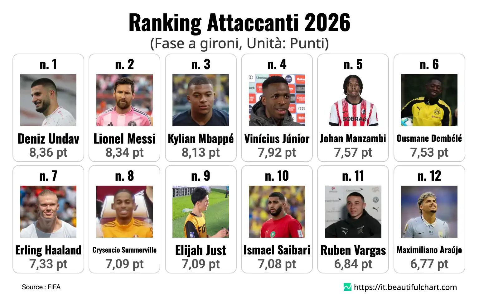 Ranking Attaccanti 2026