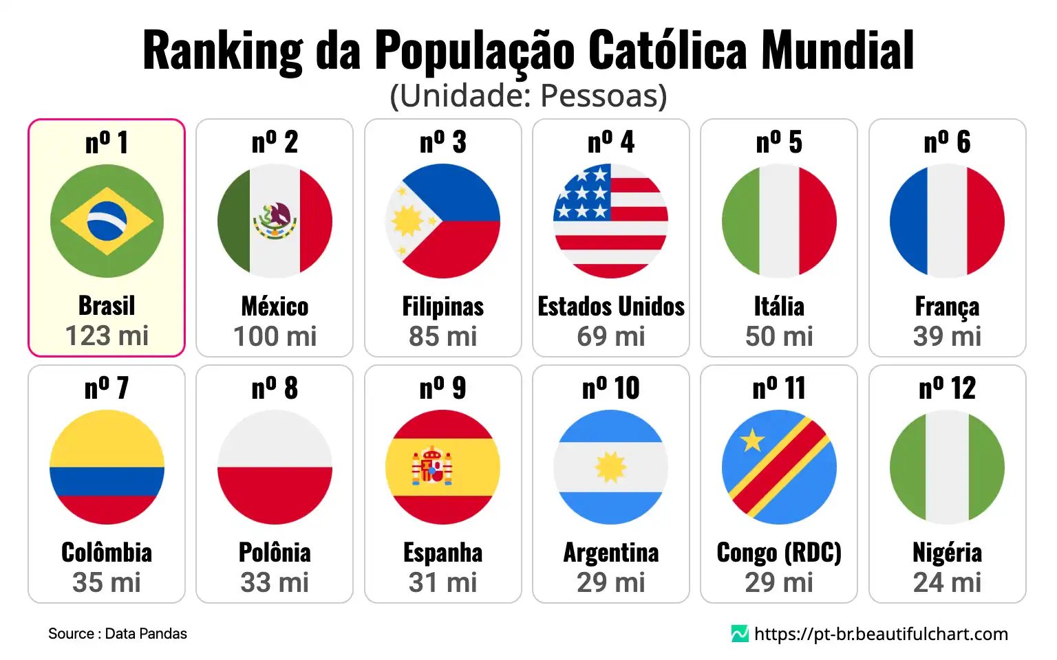 Ranking da População Católica Mundial