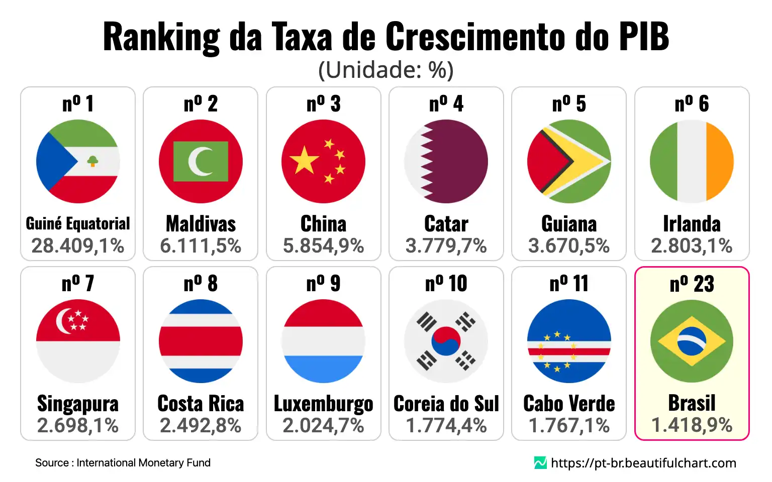Ranking da Taxa de Crescimento do PIB