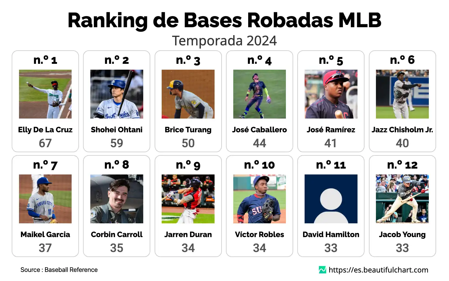 Ranking de Bases Robadas MLB