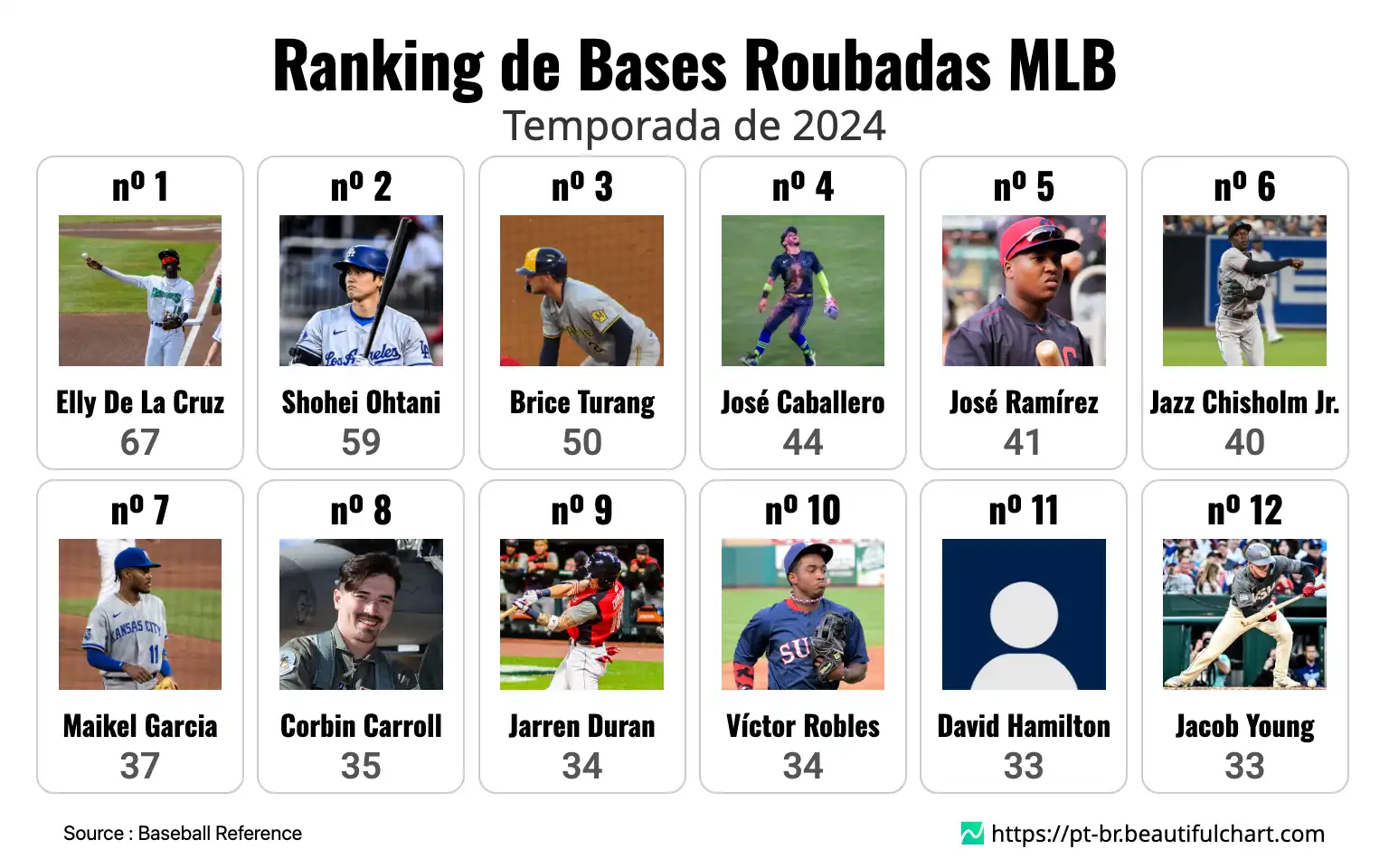 Ranking de Bases Roubadas MLB