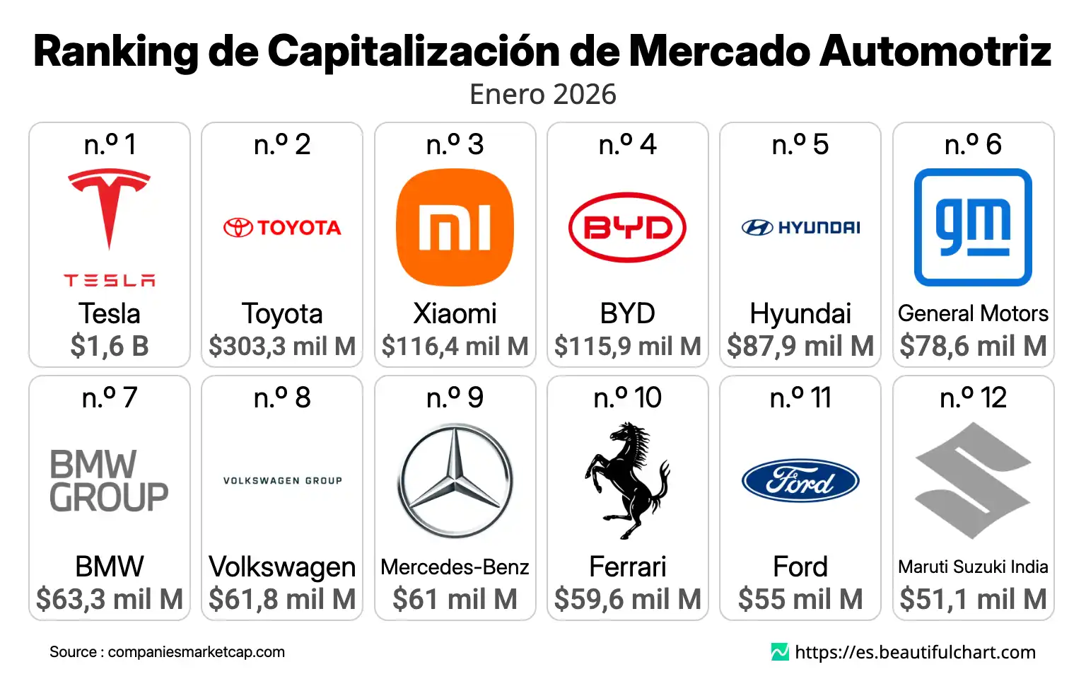 Ranking de Capitalización de Mercado Automotriz