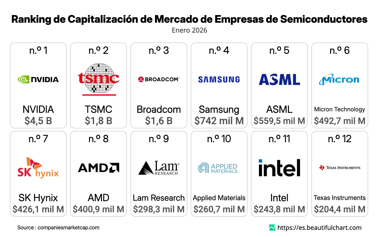 Ranking de Capitalización de Mercado de Empresas de Semiconductores