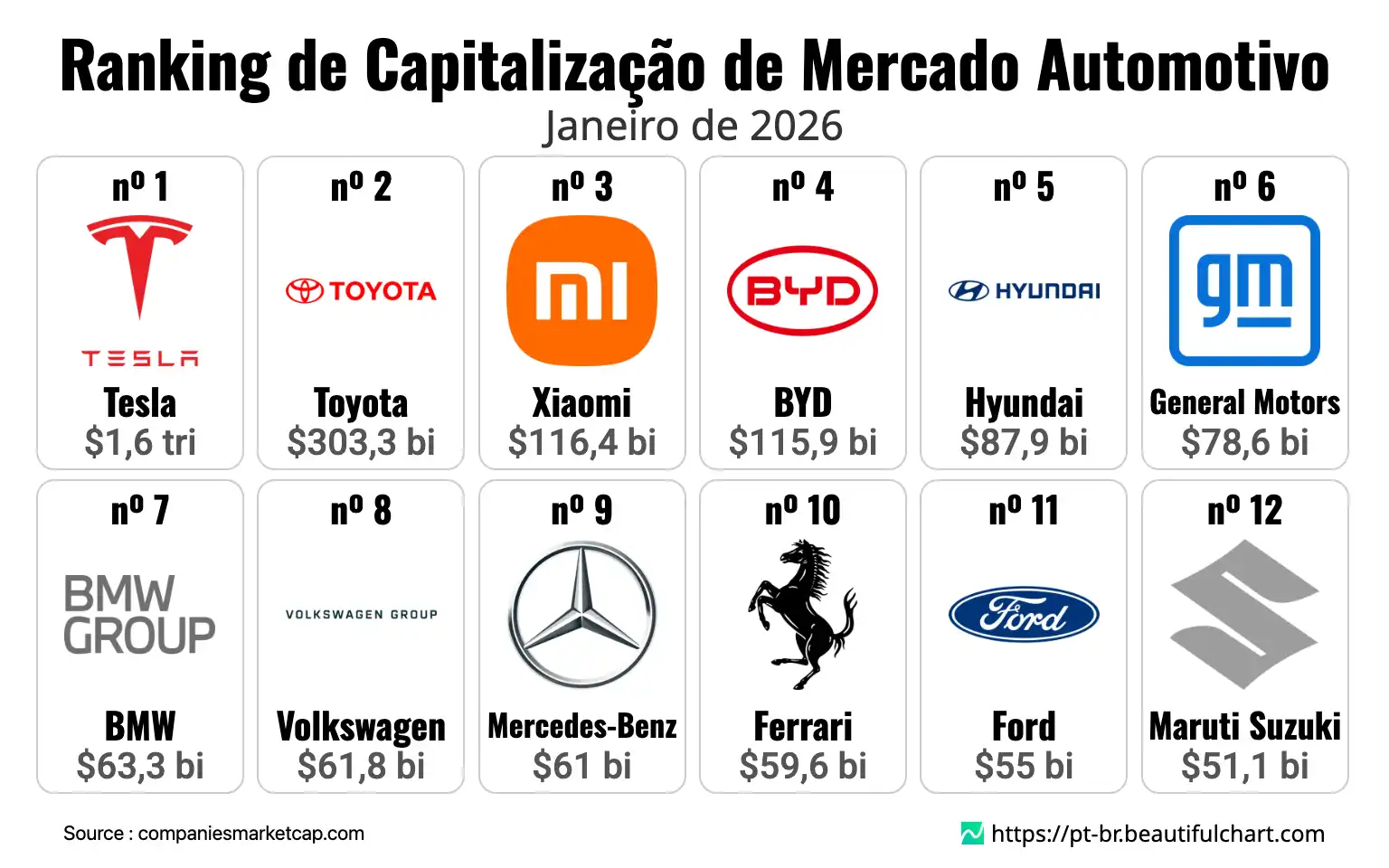 Ranking de Capitalização de Mercado Automotivo