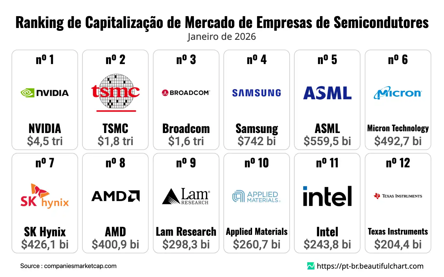 Ranking de Capitalização de Mercado de Empresas de Semicondutores